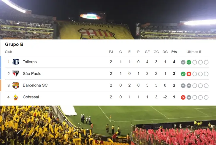 Tabla de posiciones en la Copa Libertadores para Barcelona SC