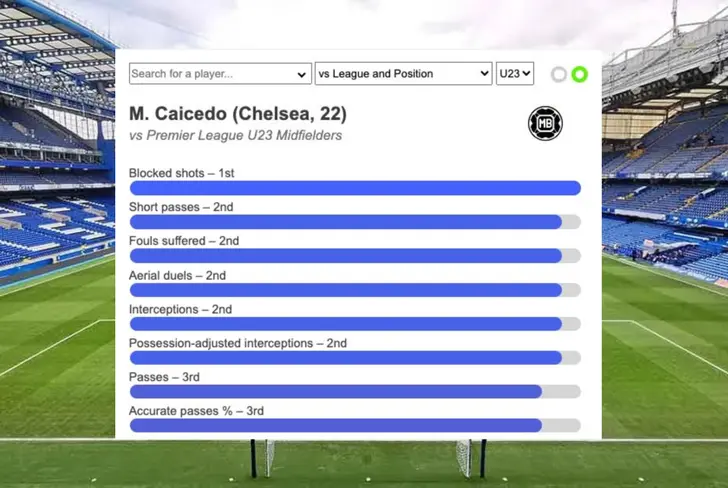 Datos de Moisés Caicedo contra los jugadores sub-23 de la Premier League