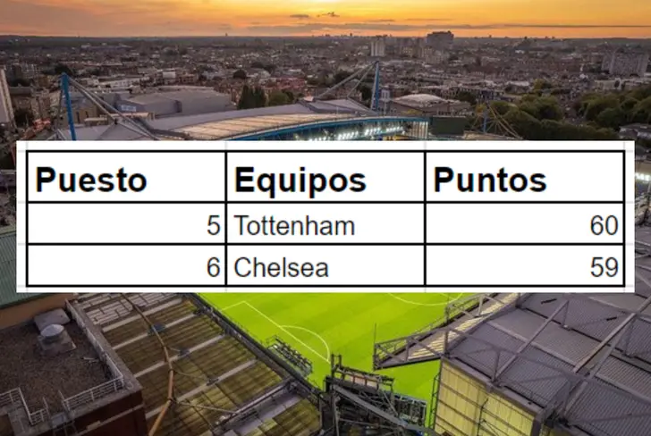 Tabla de posiciones con el Chelsea sexto a 2 del Tottenham