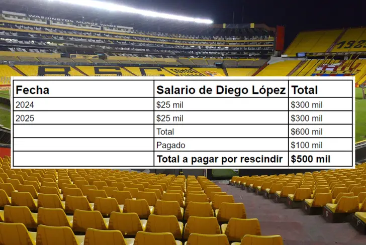 Valores del contrato de Diego López y el total a pagar por rescindir