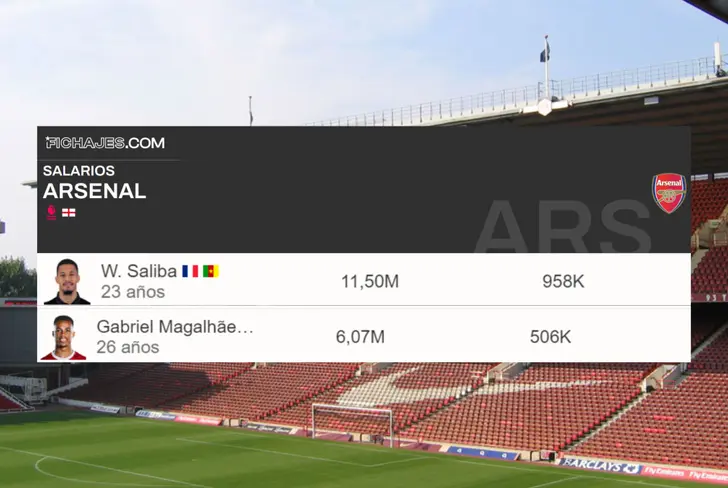 Salarios de los jugadores del Arsenal en 2024 (Foto tomada de: Fichajes.com)