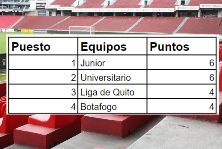 Tabla de posiciones Copa Libertadores Grupo D fecha 4
