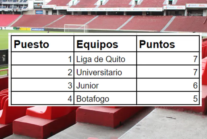Tabla de posiciones Copa Libertadores Grupo D fecha 5