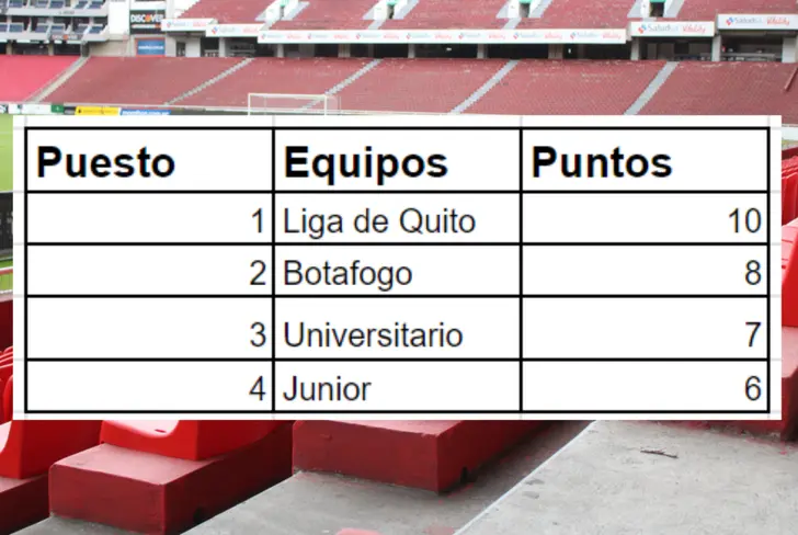 Tabla de posiciones Copa Libertadores Grupo D fecha 6