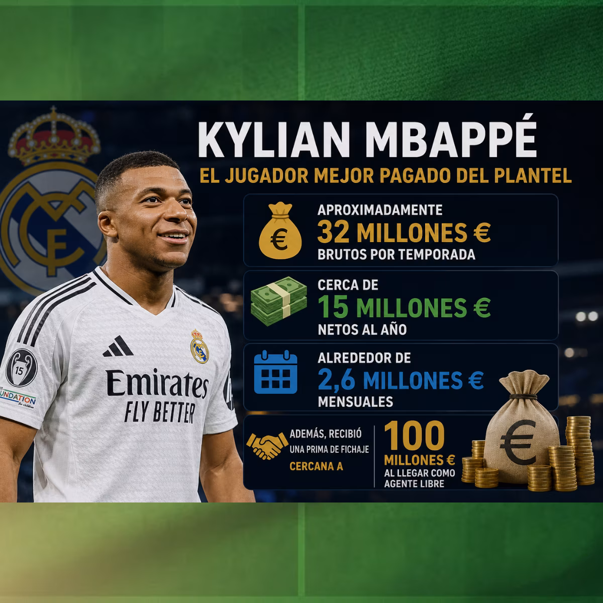 ¿Cuánto gana Mbappé en el Real Madrid?