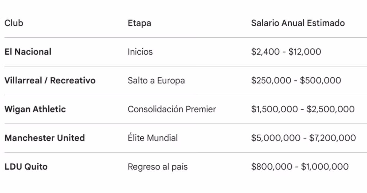 Antonio Valencia, salario