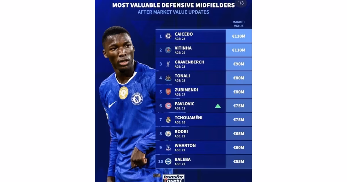 Moisés Caicedo es el mediocampista más caro del mundo