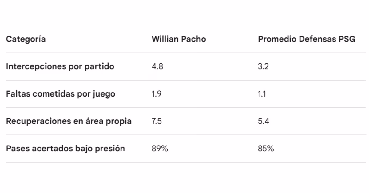 Estadísticas Willian Pacho