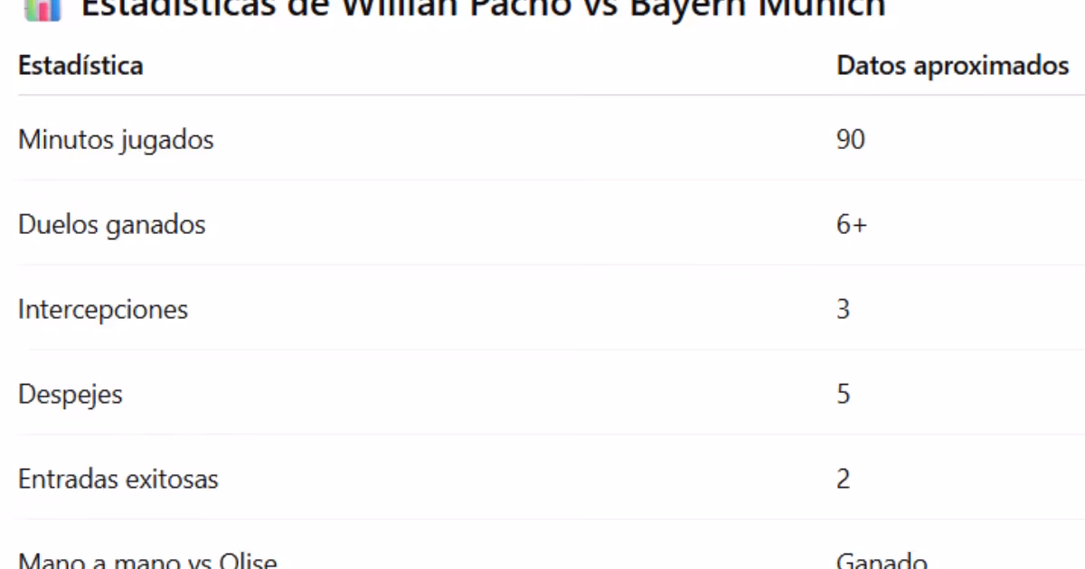 Estadísticas de Willian Pacho vs Bayern Múnich