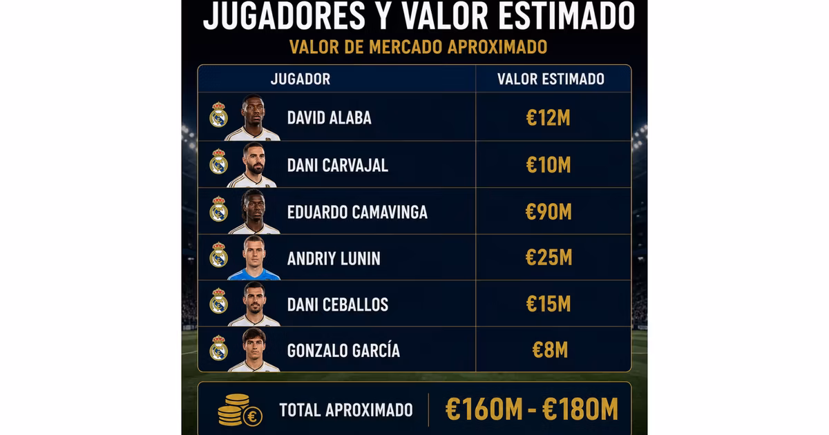 Los millones que podría ganar el Real Madrid con la venta de los 6 primeros jugadores