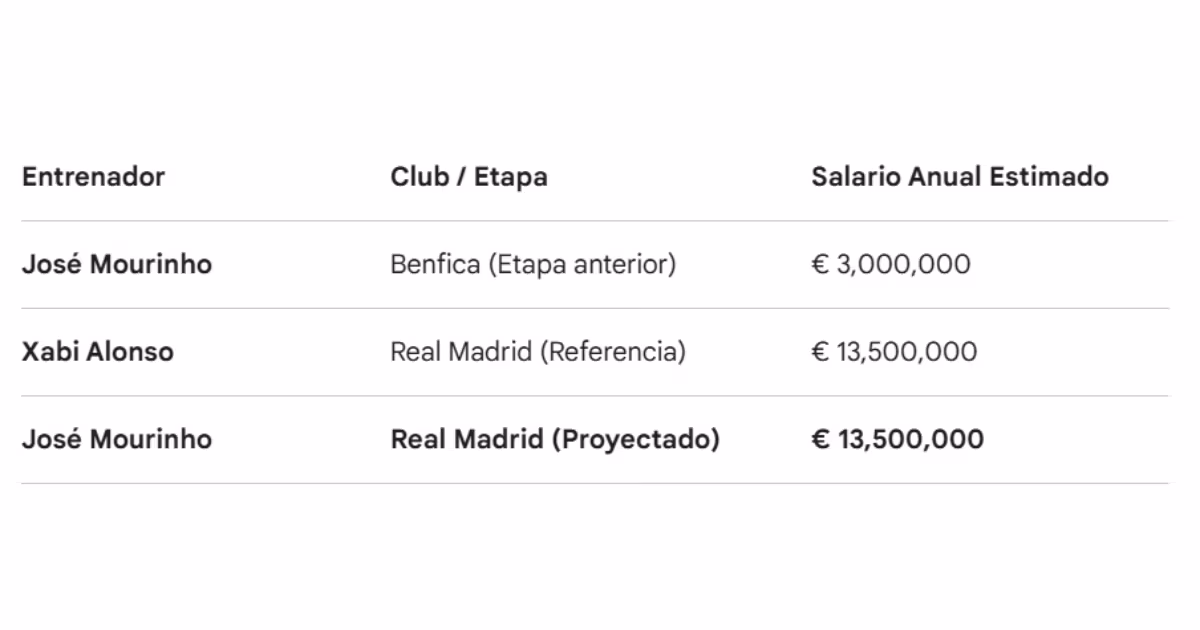 Comparación entre José Mourinho y Xabi Alonso