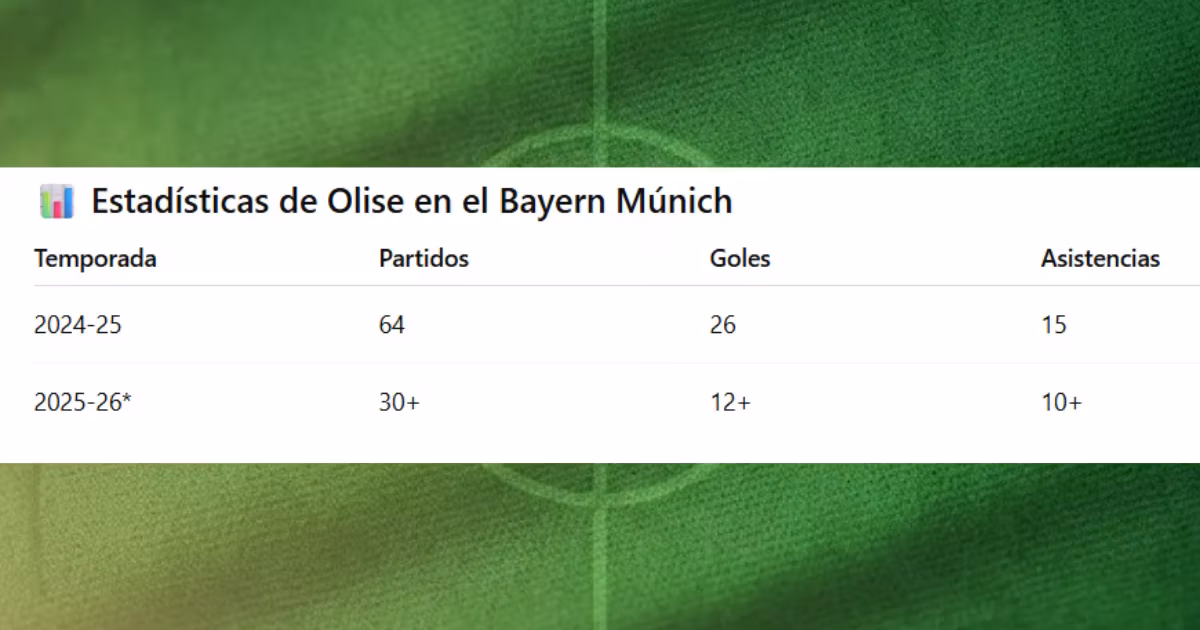 Estadísticas de Olise en el Bayern Múnich
