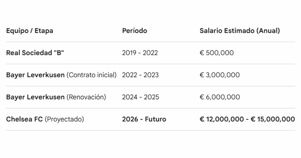 Sueldos de Xabi Alonso como entrenador