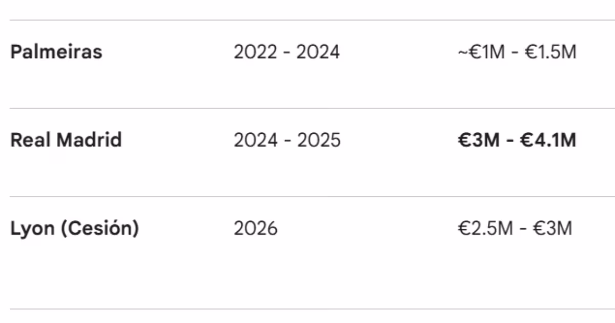 Tabla de salarios de Endrick