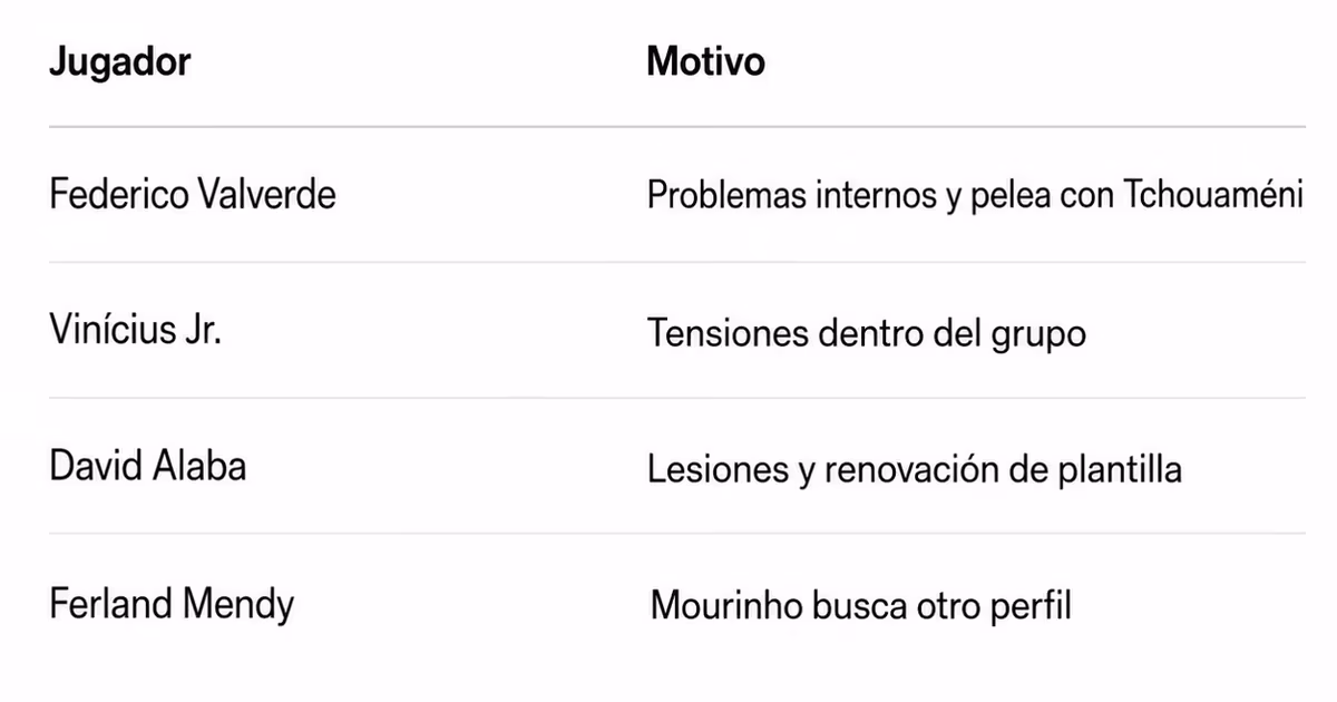 Qué jugadores sacaría Mourinho del Real Madrid