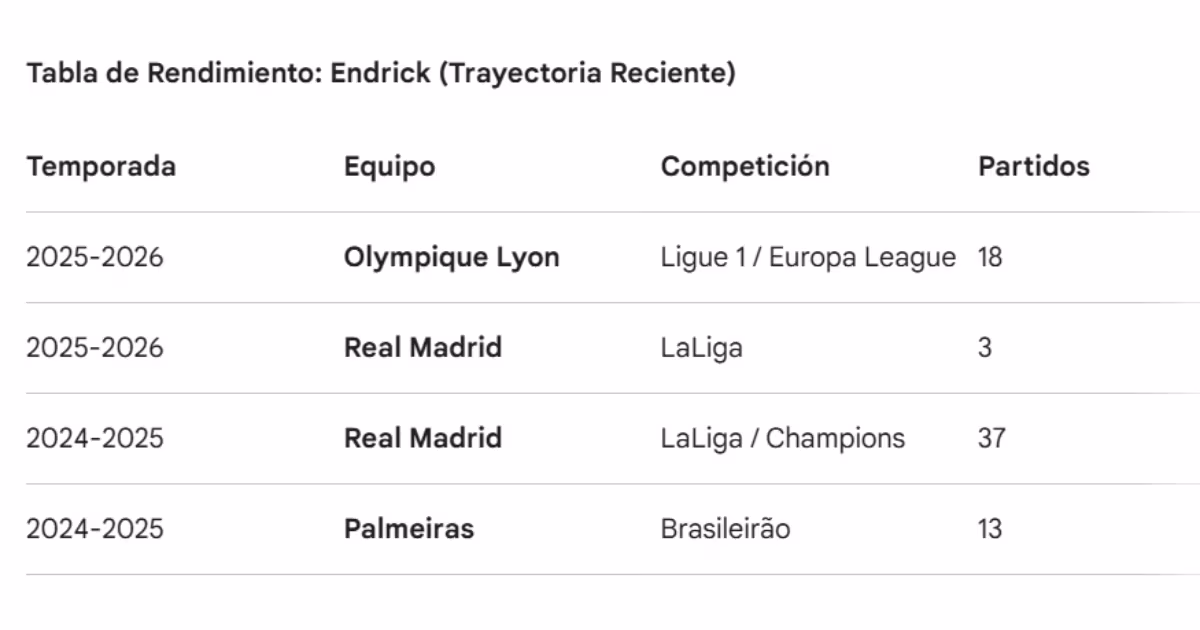 Datos de Endrick