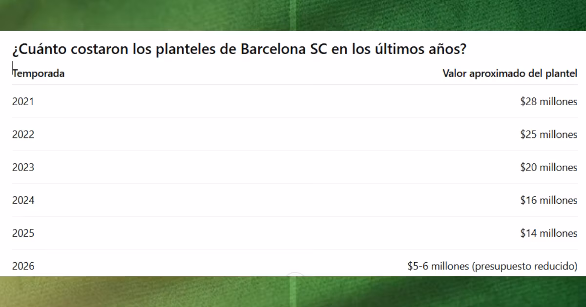 ¿Cuánto costaron los planteles de Barcelona SC en los últimos años?