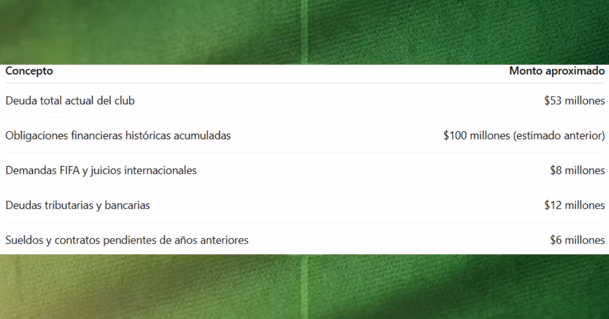 Top 5 de las mayores deudas de Barcelona SC