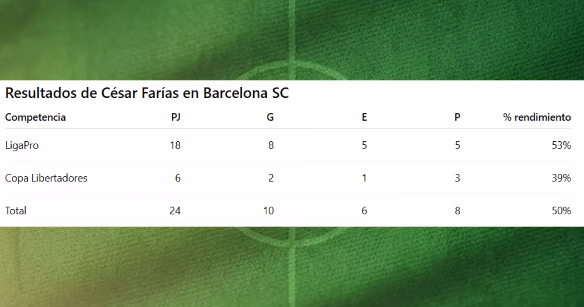 Números de César Farías en Barcelona SC