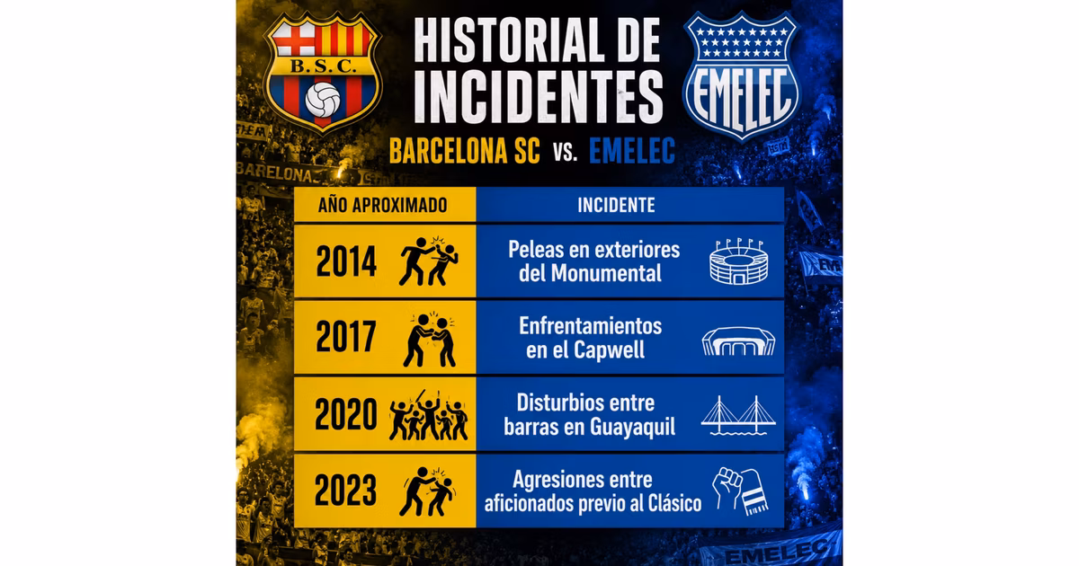 Las veces que las hinchadas de Barcelona SC y Emelec se han golpeado en Ecuador