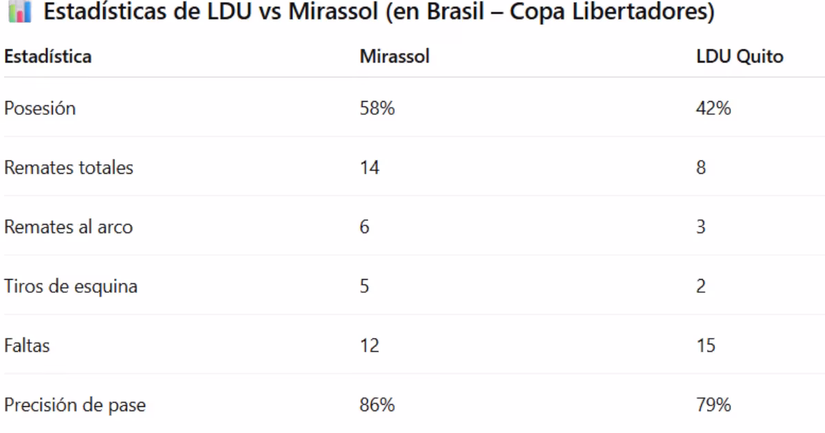 Estadísticas de LDU vs Mirassol (en Brasil – Copa Libertadores)