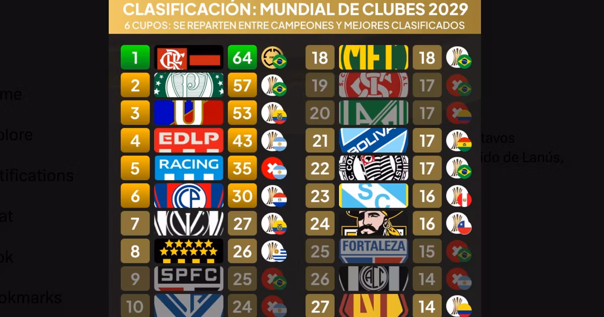 LDU está a 4 puntos de ser segundo en la tabla de clasificación del Mundial de Clubes