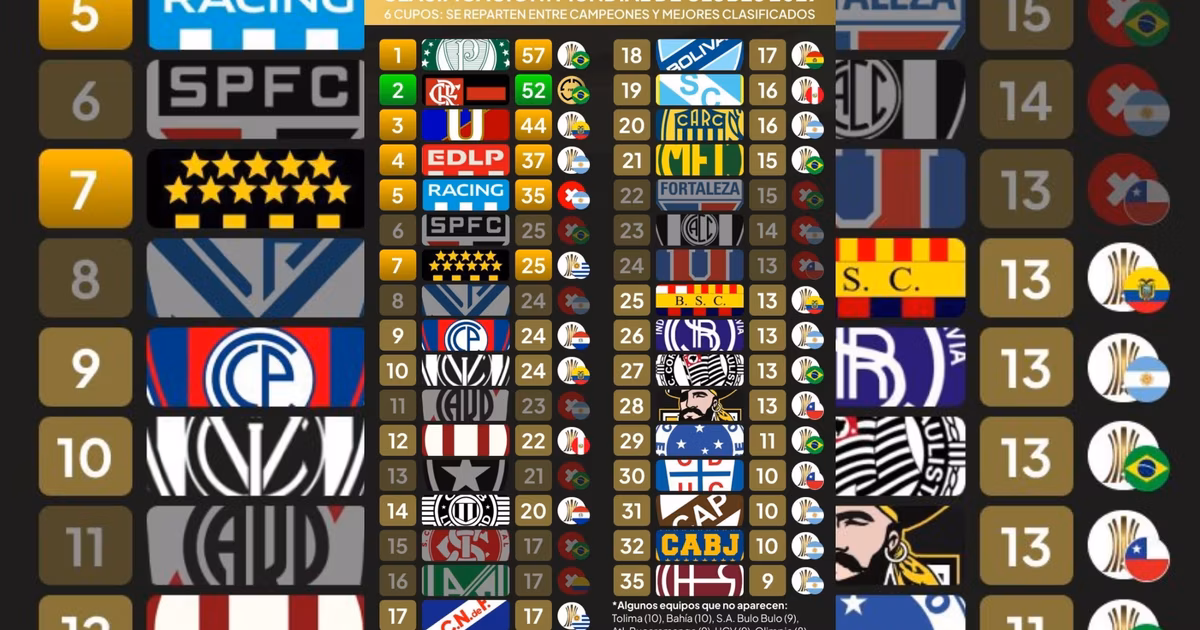 Tabla de clasificación del Mundial de Clubes