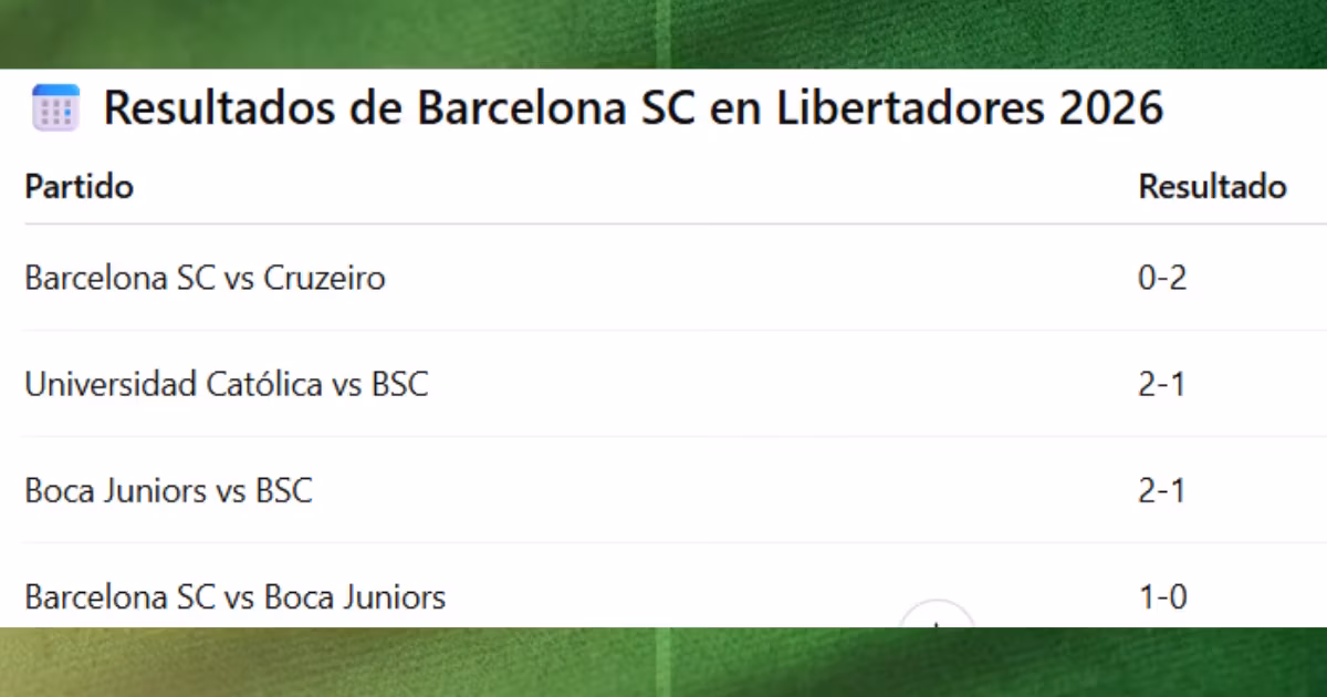 Resultados de Barcelona SC en Libertadores