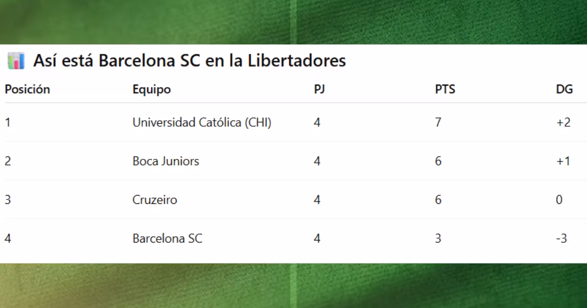 Tabla de posiciones Libertadores