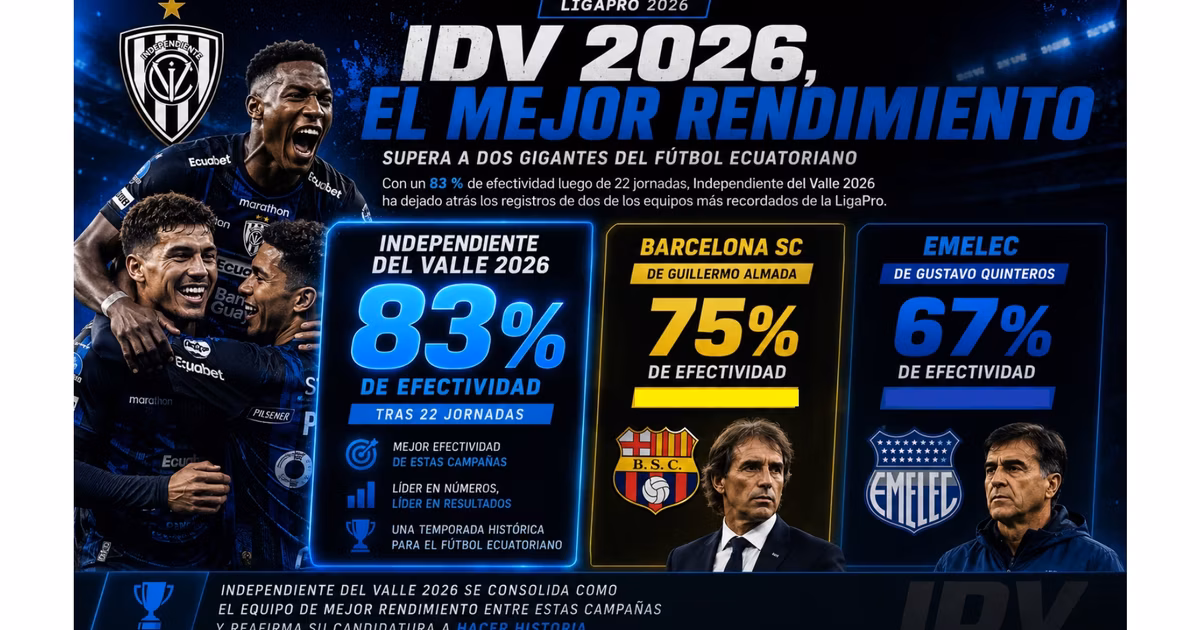 IDV 2026 efectividad ante Barcelona SC y Emelec 