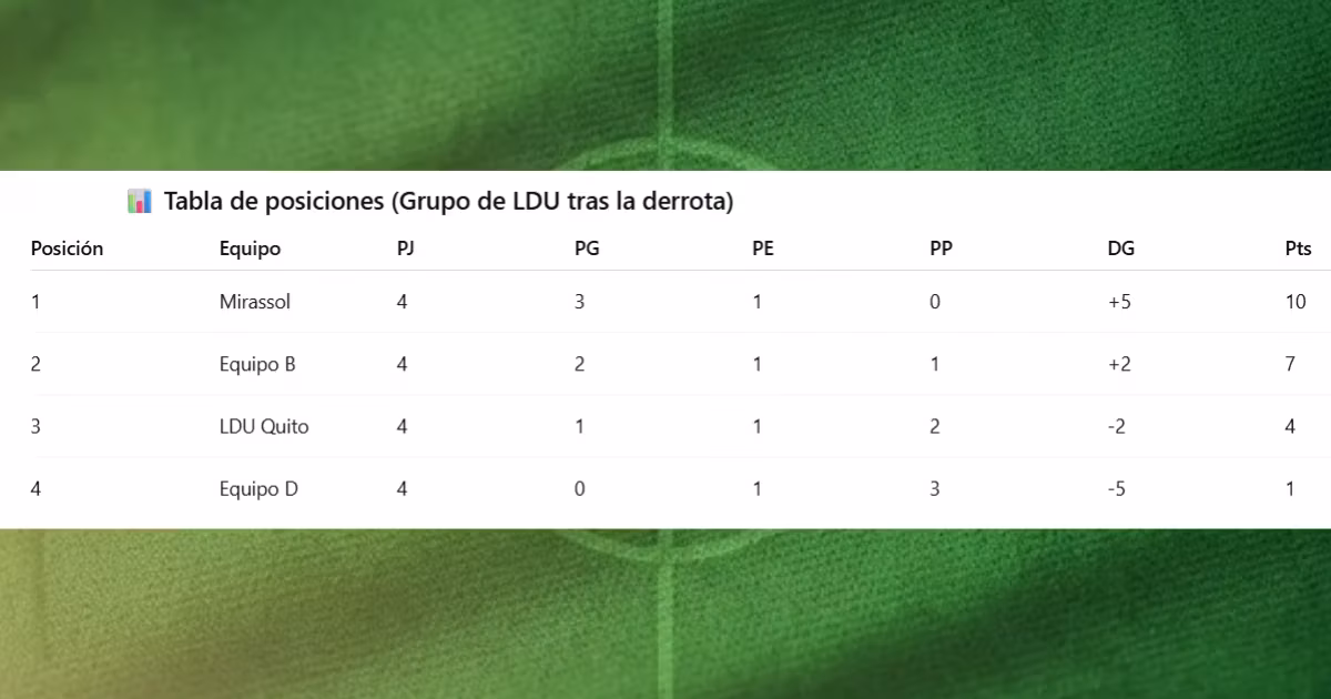 Así quedó el grupo tras la derrota ante Mirassol