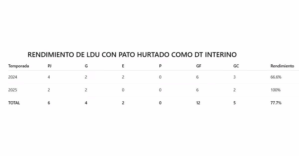 Datos del Pato Hurtado como DT de LDU