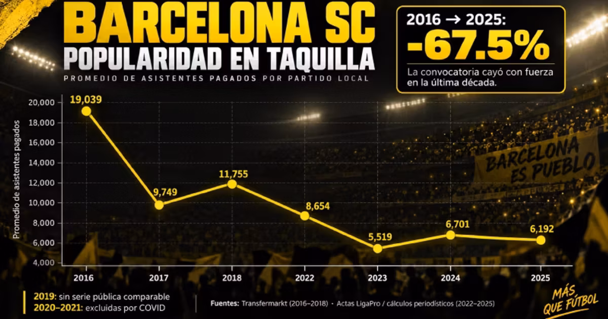 Barcelona SC perdió el 67,5% de su asistencia como local en 10 años