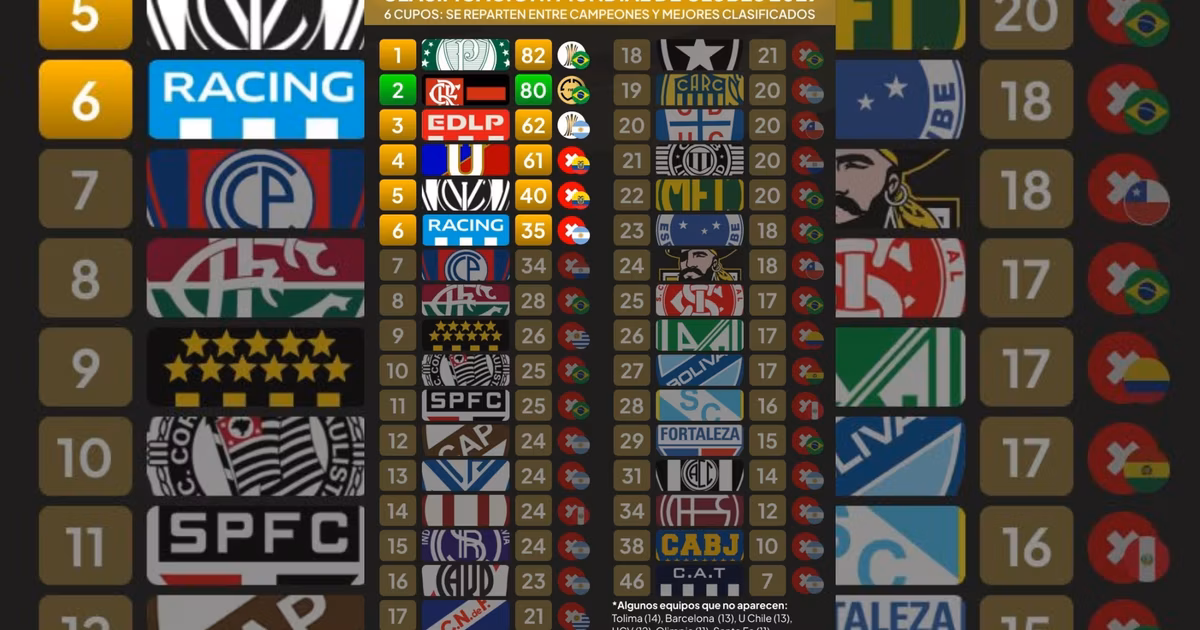 La tabla de posiciones Mundial de Clubes