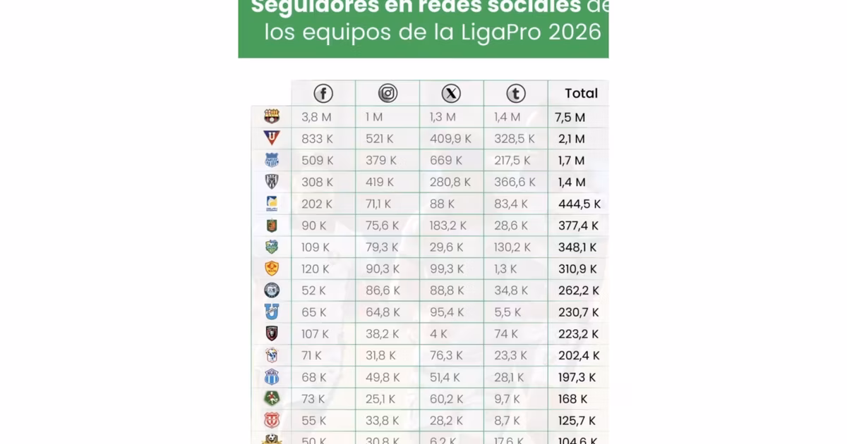 Barcelona SC aplasta a LDU y Emelec en redes: alcanza 7,5 millones