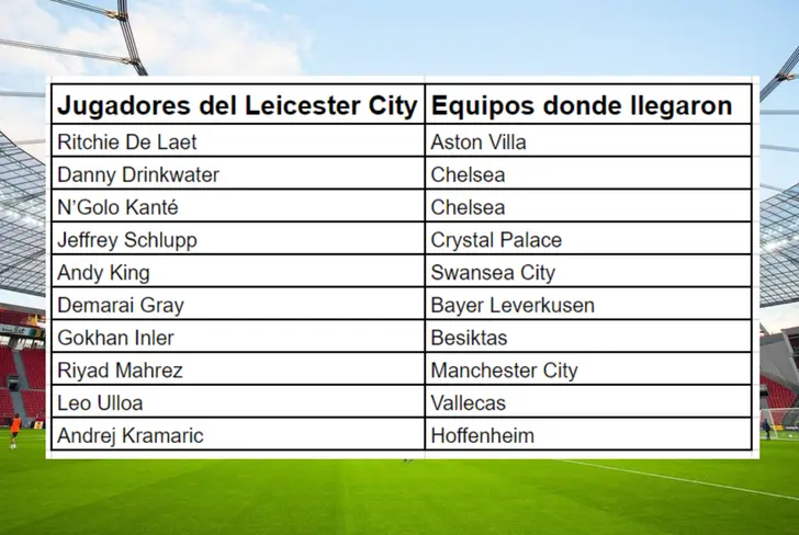 Jugadores que salieron del Leicester City tras salir campeones 