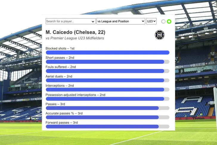 Datos de Moisés Caicedo contra los jugadores sub 23 de la Premer League