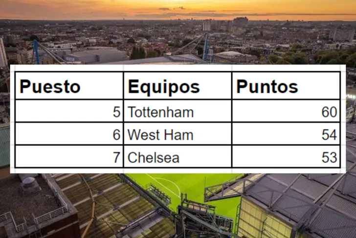 Tabla de posiciones con el Chelsea séptimo