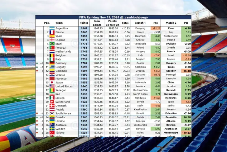 Ecuador a 25 puntos de entrar al bombo 2 para el Mundial 2026 (Foto tomada de: X)