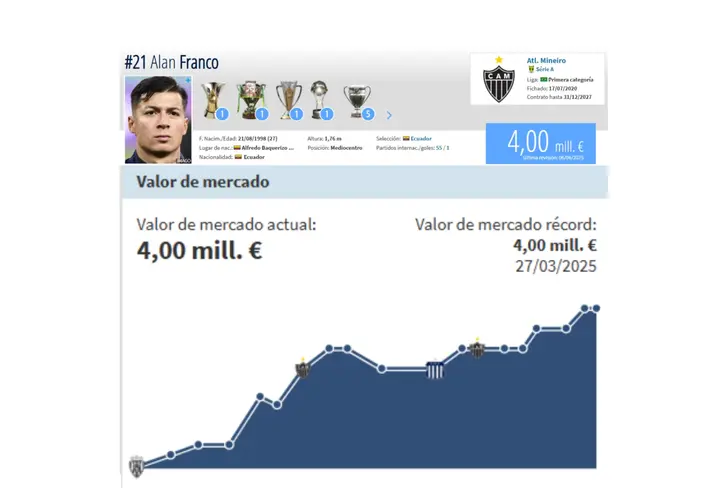 Fuente: Transfermarkt
