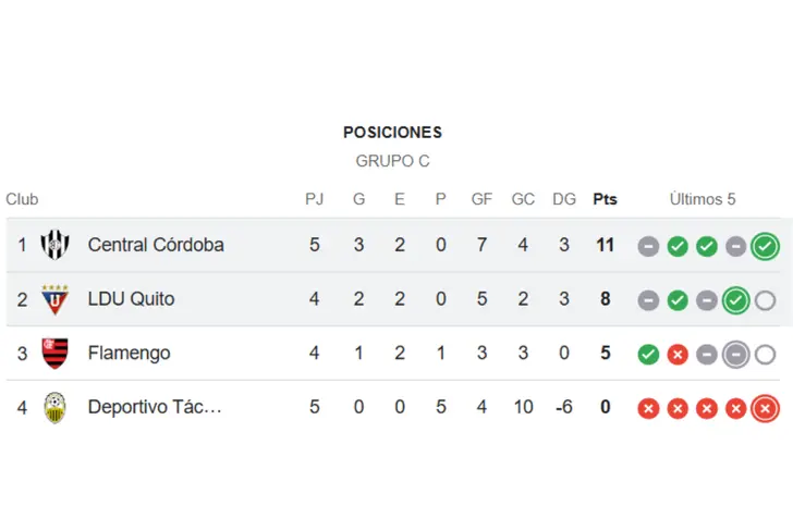Tabla de posiciones Grupo C de Copa Libertadores