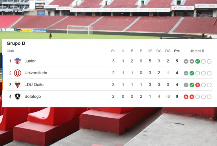 Tabla de posiciones Copa Libertadores Grupo D
