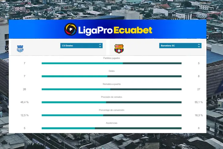Estadísticas de Emelec y Barcelona SC en la Liga Pro (Foto tomada de: Liga Pro)