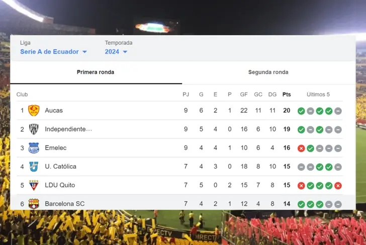 Tabla de posiciones en Liga Pro para Barcelona SC