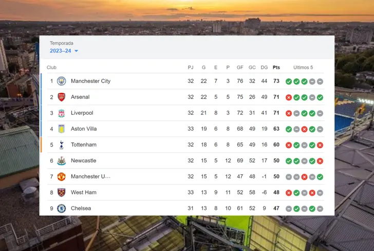 Tabla de posiciones de la Premier League