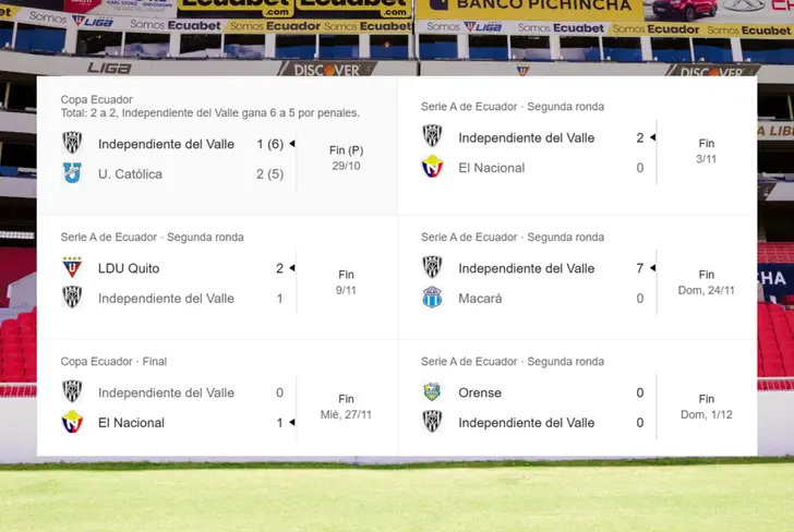 Últimos resultados de Independiente del Valle (Foto tomada de: Google)