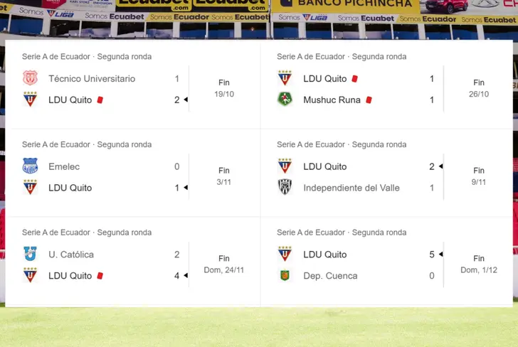 Últimos resultados de Liga de Quito (Foto tomada de: Google)