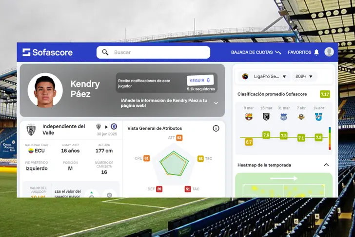 Calificación promedio de Kendry Páez en la Liga Pro